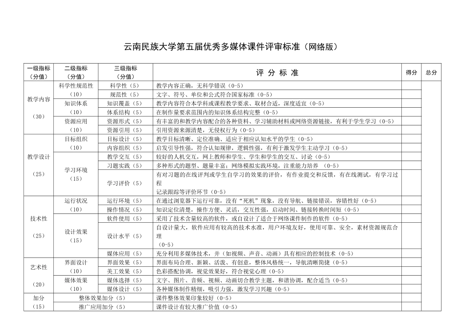 云南民族大学第五届优秀多媒体课件评审标准(单机版)_第2页