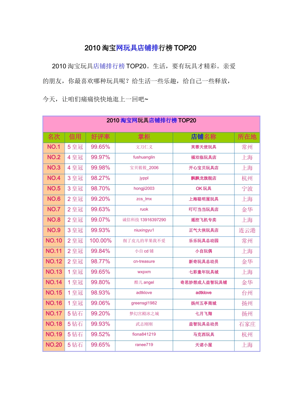 XXXX淘宝网玩具店铺排行榜top20_第1页