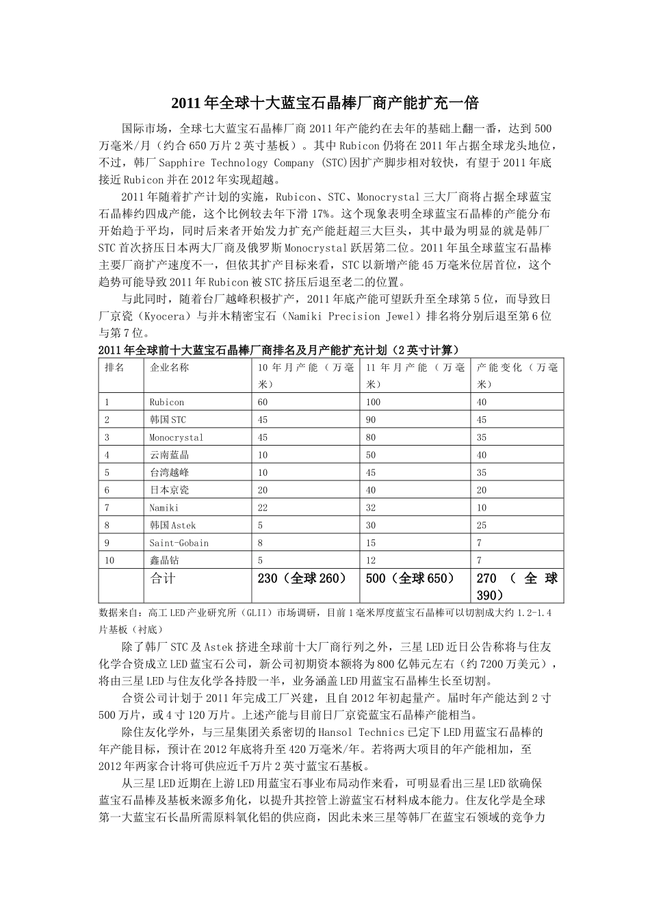 全球十大蓝宝石晶棒厂商 高工LED市场调研分析-蓝宝石衬底_第1页