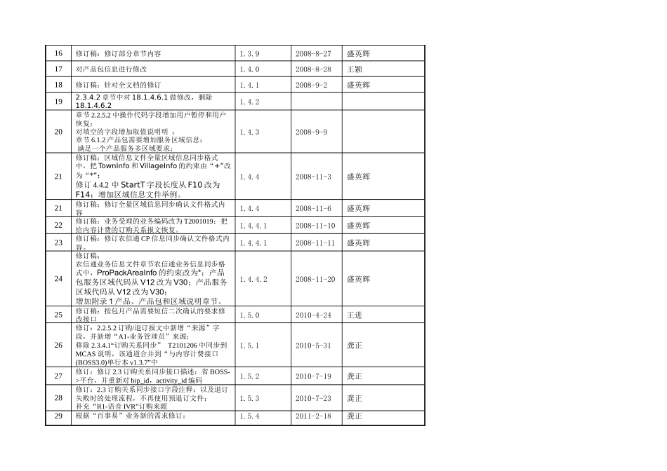 中国移动一级BOSS接口规范-农信通业务单行本154_第3页