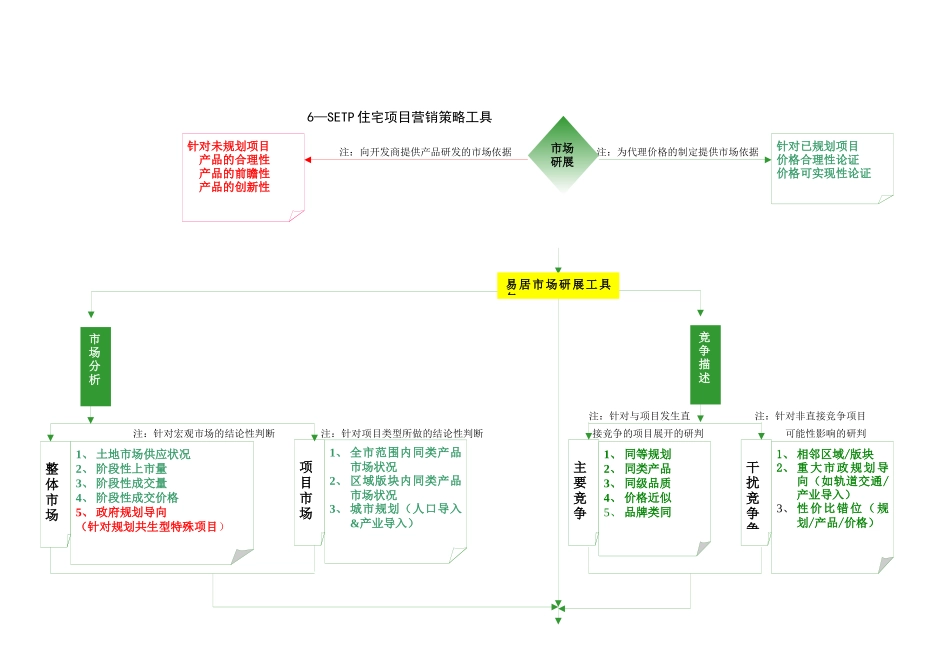 易居-住宅项目6SETP营销策略工具_第1页
