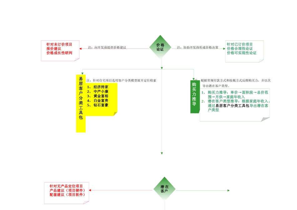 易居-住宅项目6SETP营销策略工具_第3页