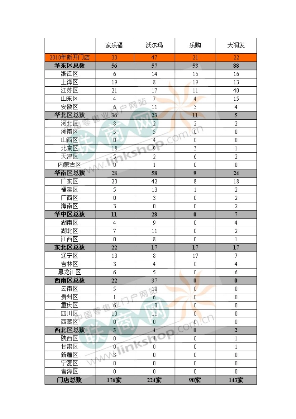 XXXX年主要外资超市在华门店对比及门店分布_第2页