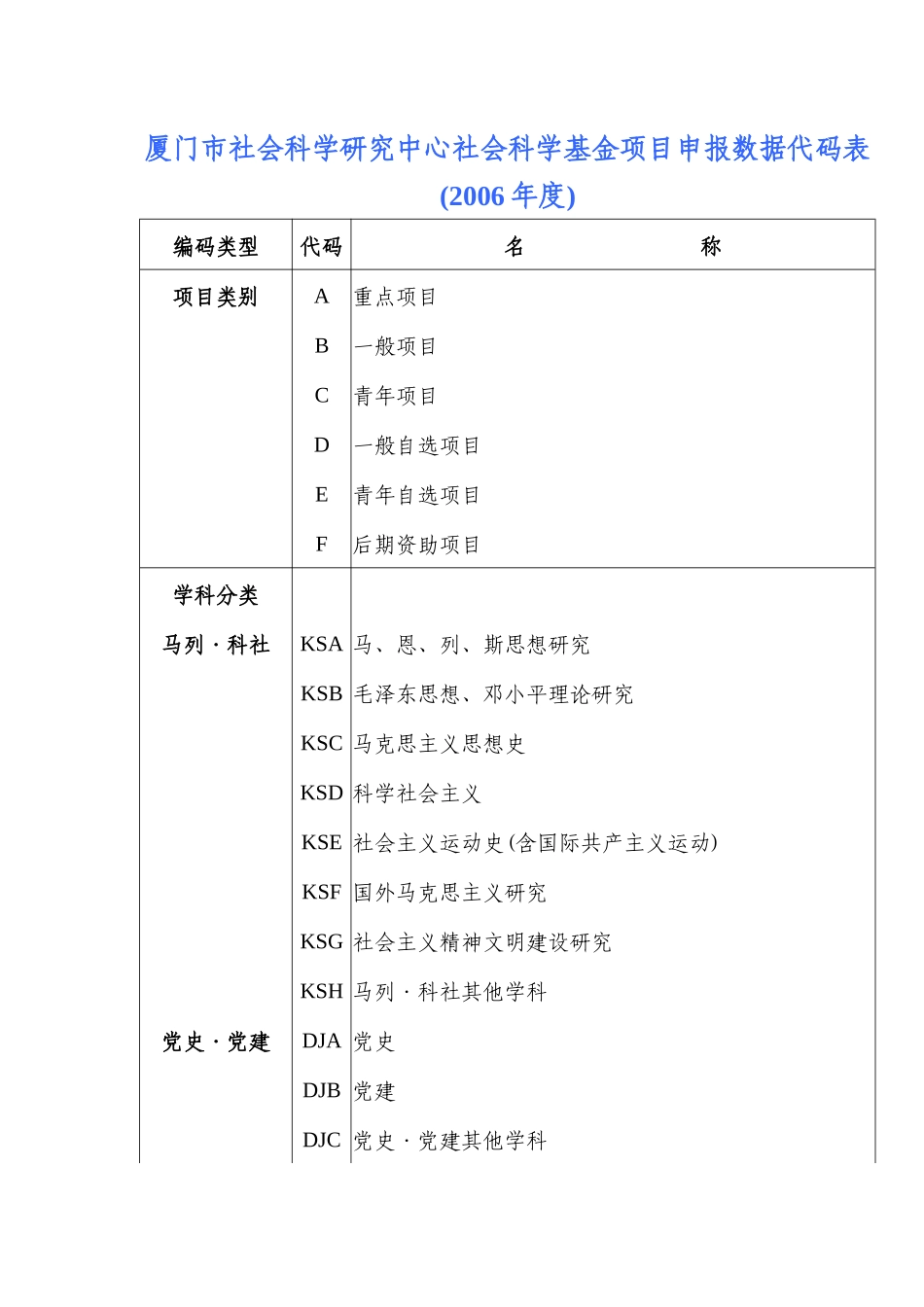 厦门市社会科学研究中心社会科学基金项目申报数据代码..._第1页