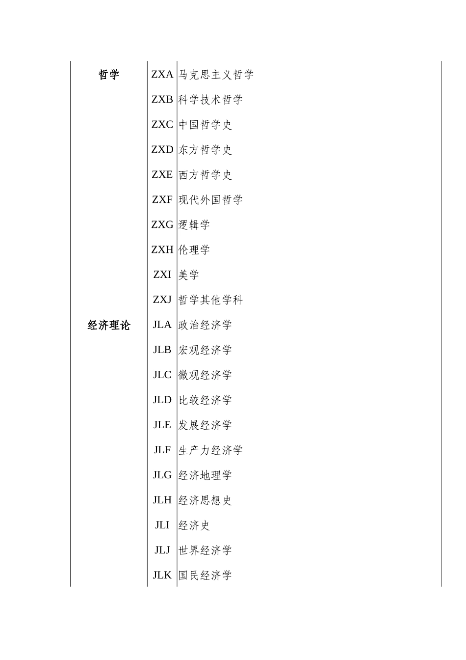 厦门市社会科学研究中心社会科学基金项目申报数据代码..._第2页