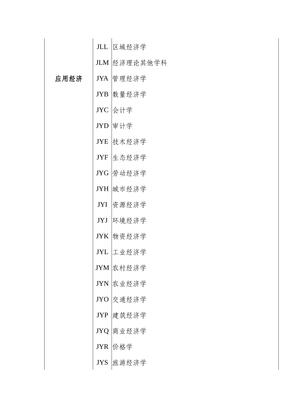 厦门市社会科学研究中心社会科学基金项目申报数据代码..._第3页
