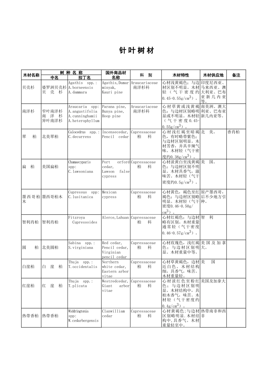 中国主要进口木材名称(49页)_第1页