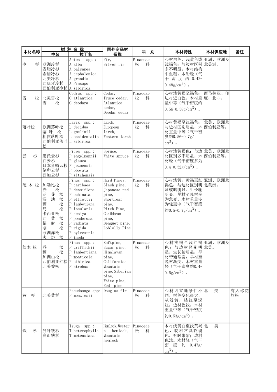 中国主要进口木材名称(49页)_第2页