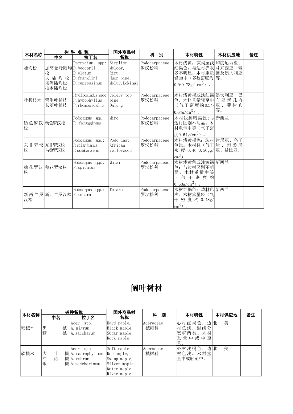 中国主要进口木材名称(49页)_第3页