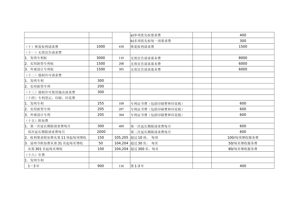 全国专利代理行业服务收费指导价格(试行)_第3页