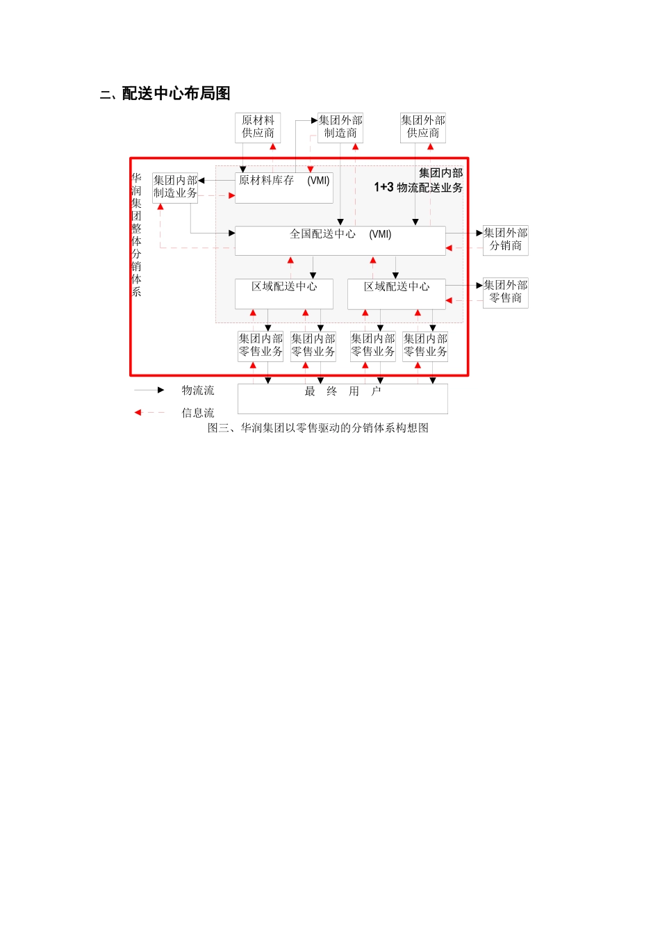 华润分销和物流中心模型及分析_第2页