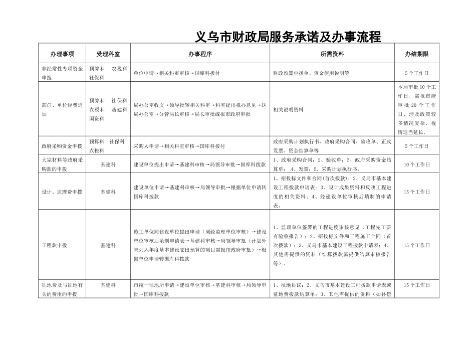 义乌市财政局服务承诺及办事流程一览表_第1页