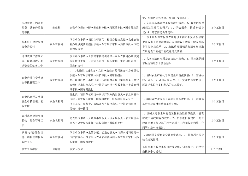义乌市财政局服务承诺及办事流程一览表_第2页