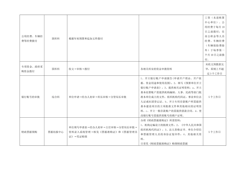 义乌市财政局服务承诺及办事流程一览表_第3页