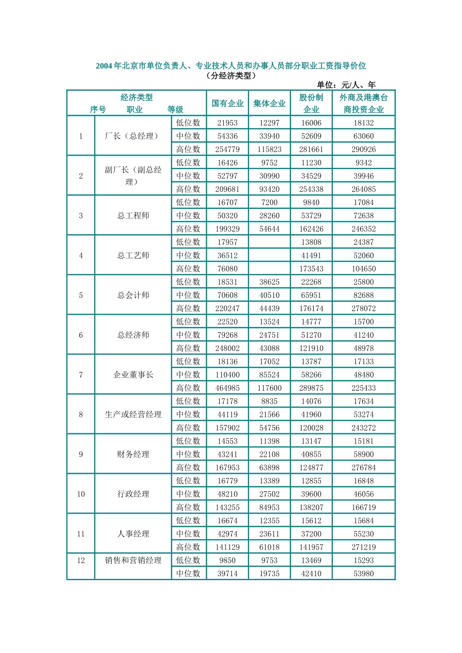 北京员工职业薪资指导价位_第1页
