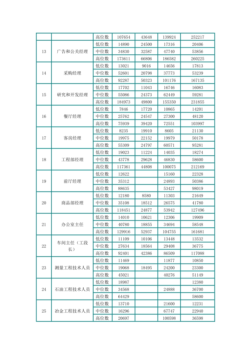 北京员工职业薪资指导价位_第2页