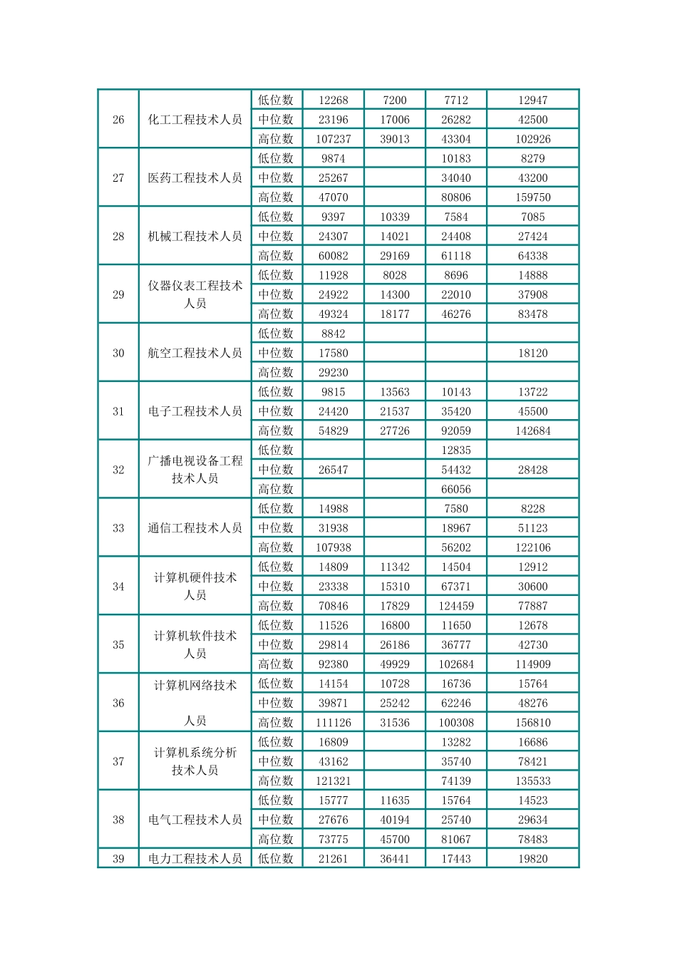 北京员工职业薪资指导价位_第3页