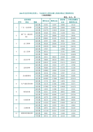 北京员工职业薪资指导价位