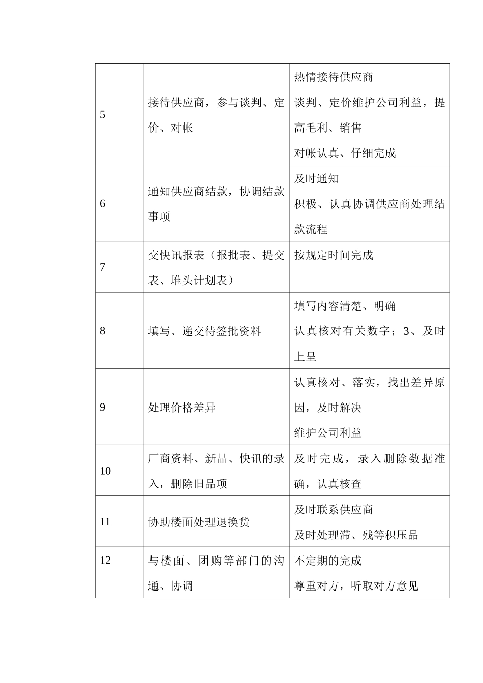 商场超市采购助理职务说明书_第2页