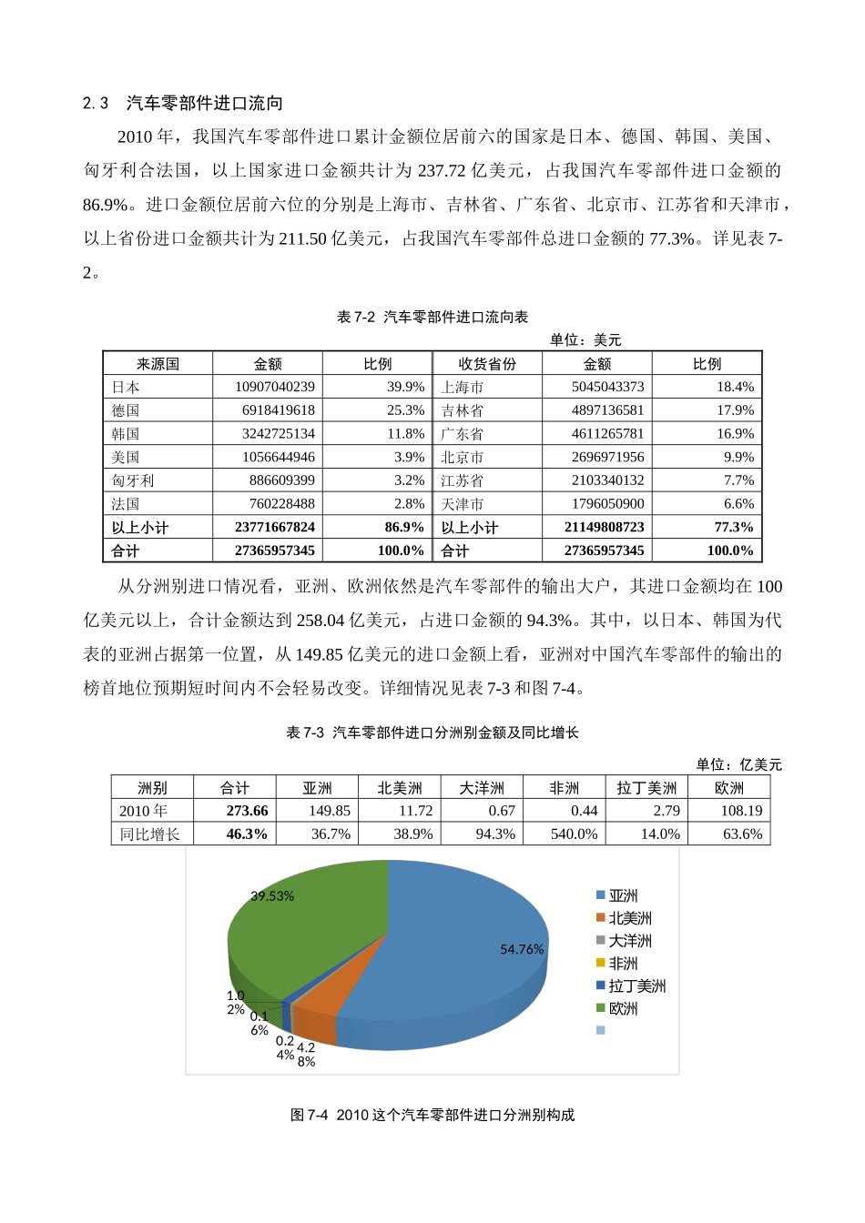 XXXX年汽车零部件进出口数据_第3页
