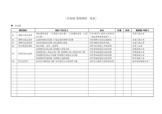 XX房地产开发集团部门关键业绩指标汇总