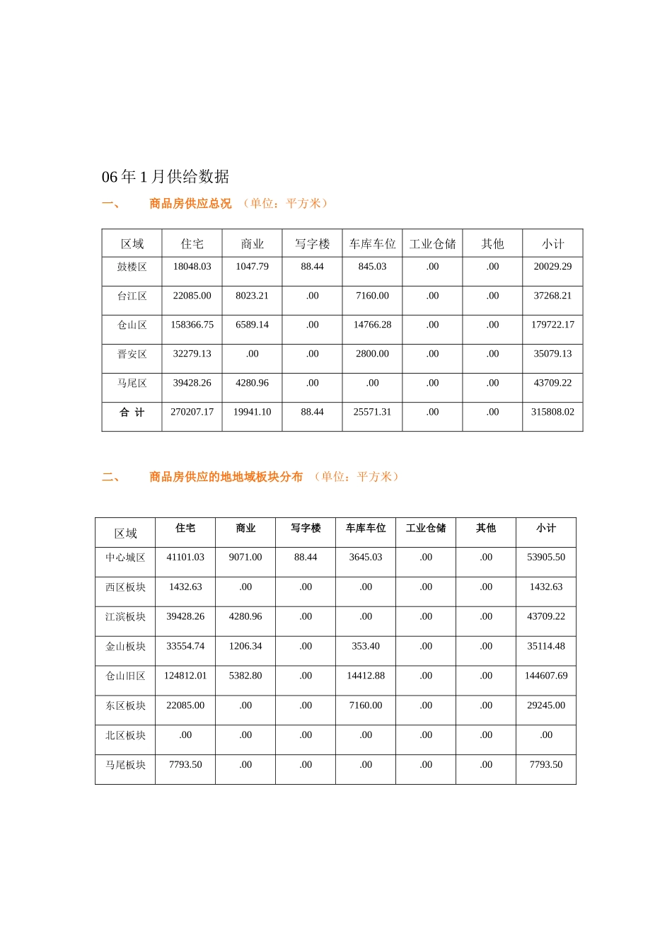 商品房供应情况概述_第2页