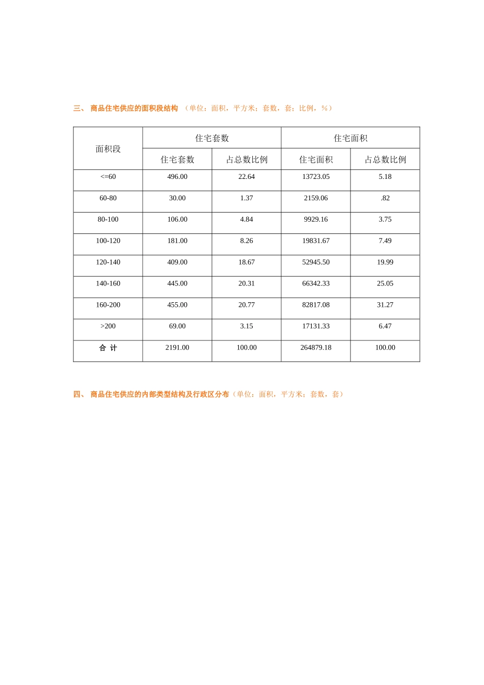 商品房供应情况概述_第3页