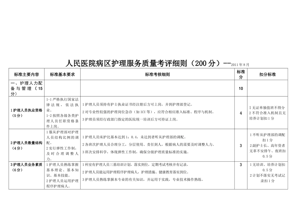 人民医院病区护理服务质量考评表_第1页