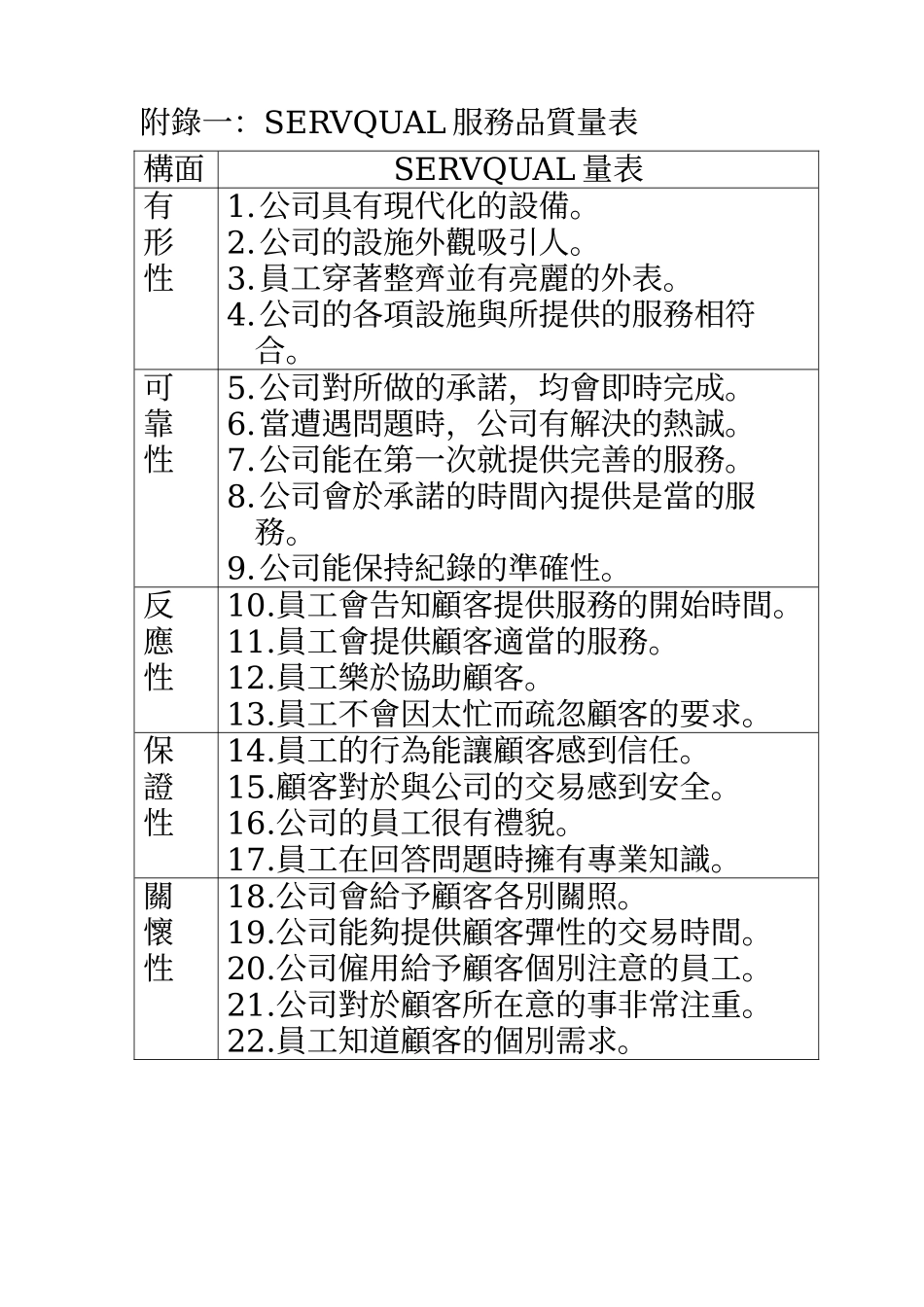 【量表】【服务品賍量表(周慧敏老师)】【SERVQUAL】【】_第1页