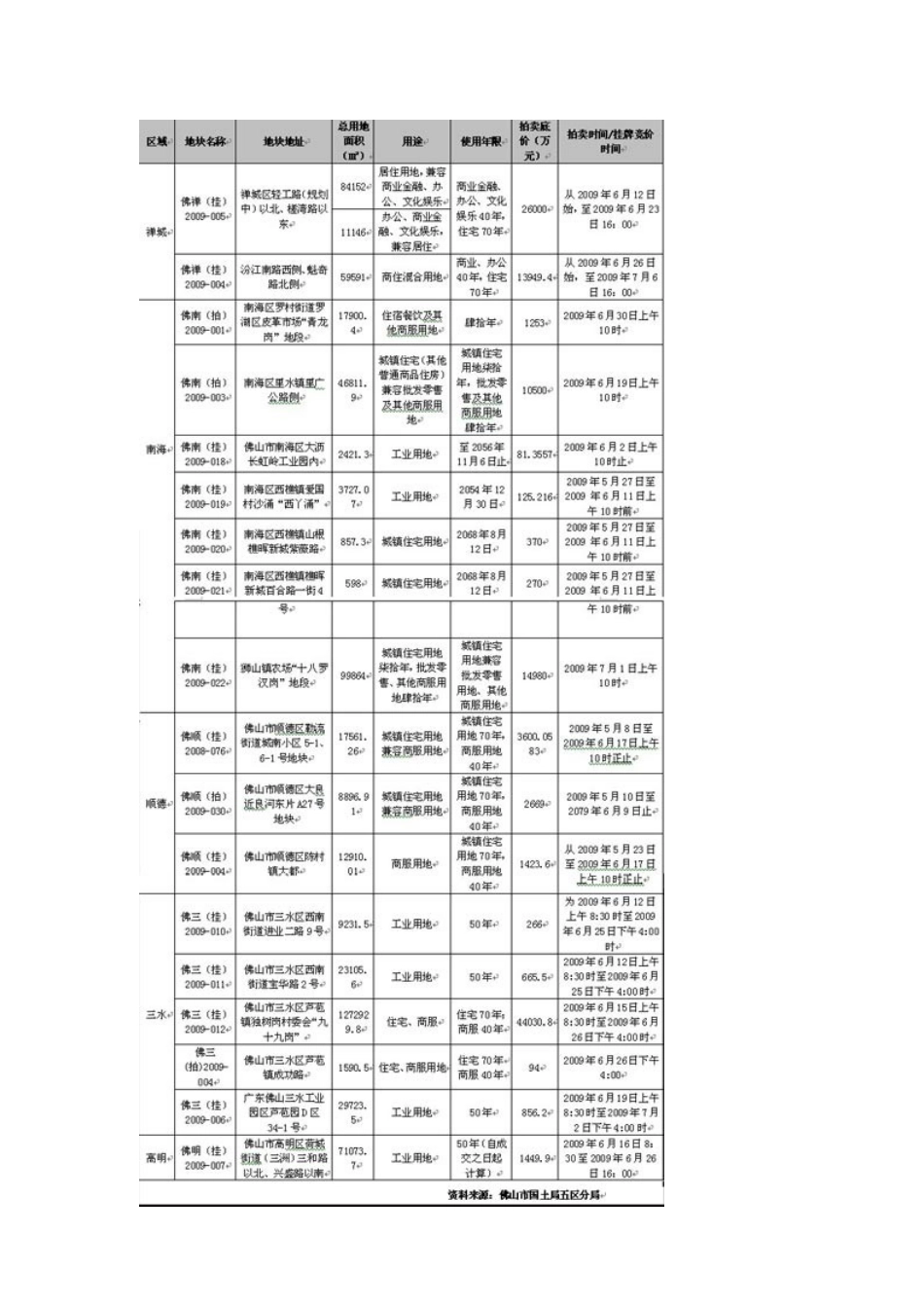 一秀：佛山市房地产市场分析报告(09.05)_第3页