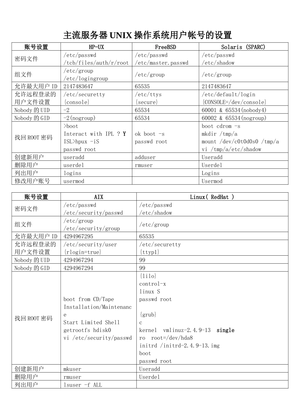 主流服务器UNIX操作系统用户帐号的设置_第1页