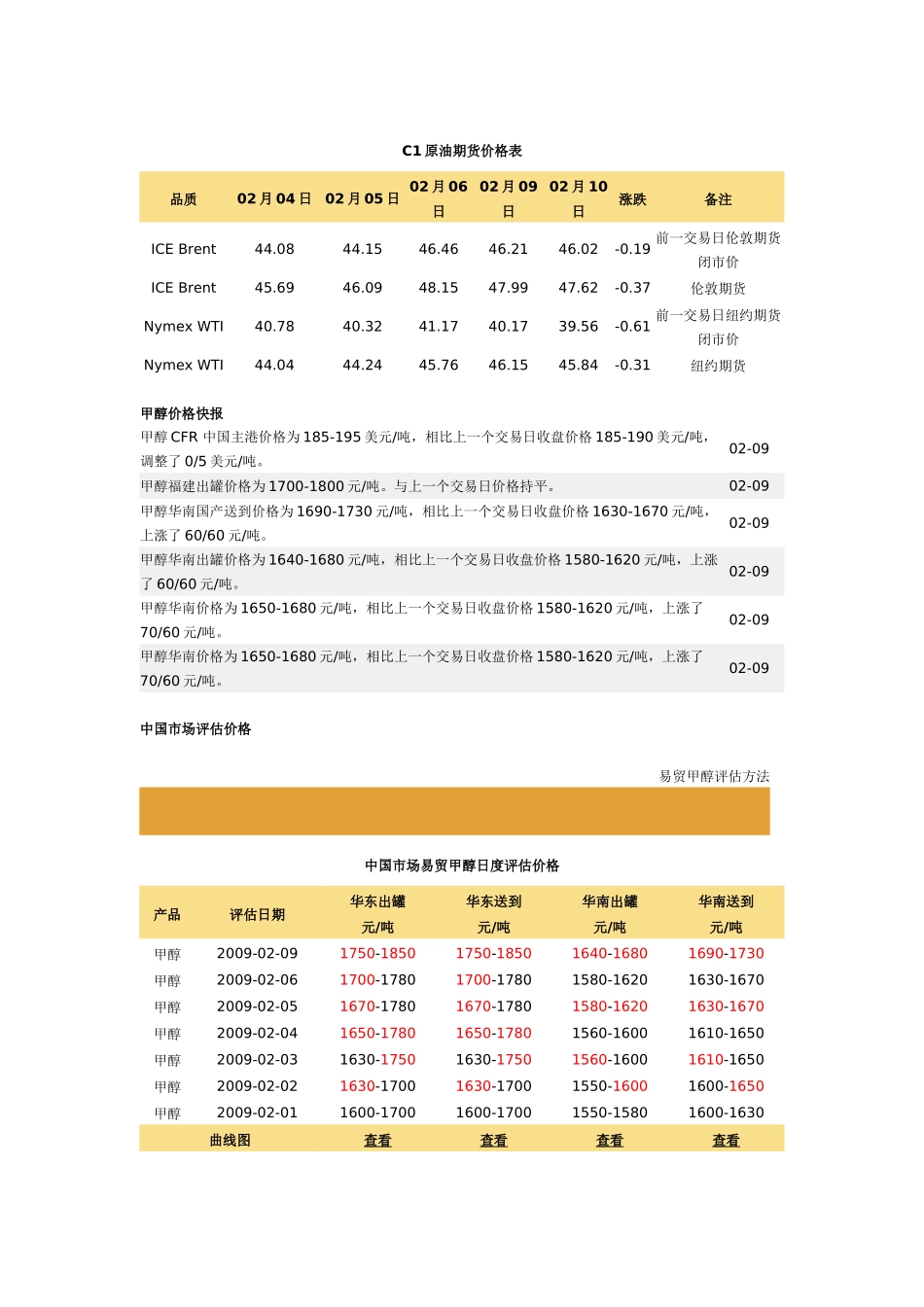 C1原油期货价格表_第1页