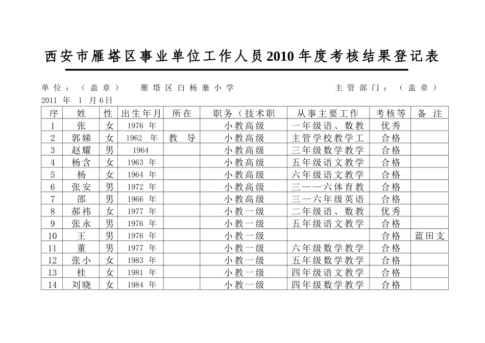 白杨寨小学XXXX年考核结果登记表、统计表_第1页