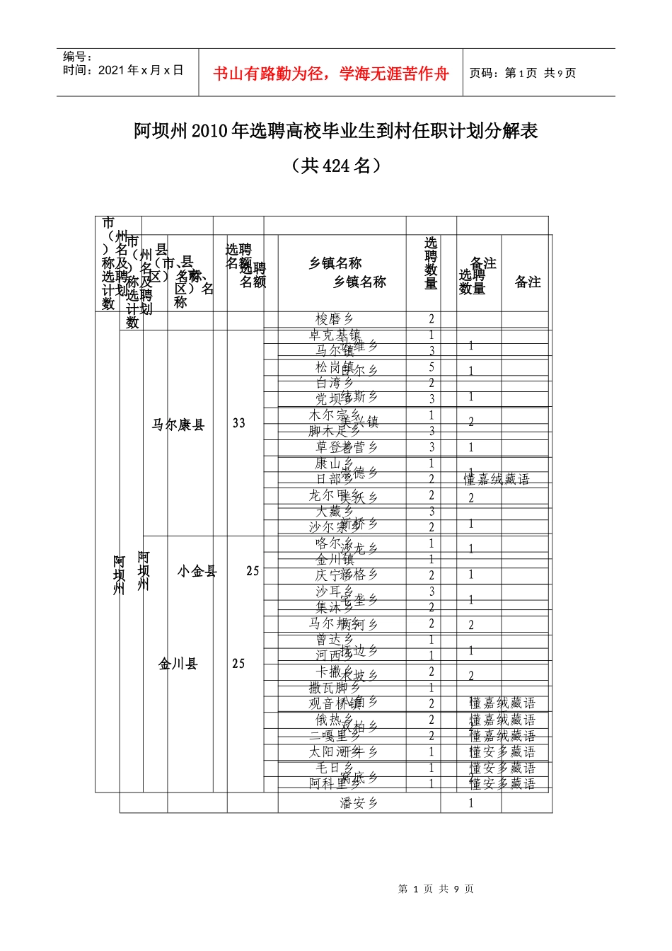 阿坝州XXXX年选聘高校毕业生到村任职计划分解表_第1页