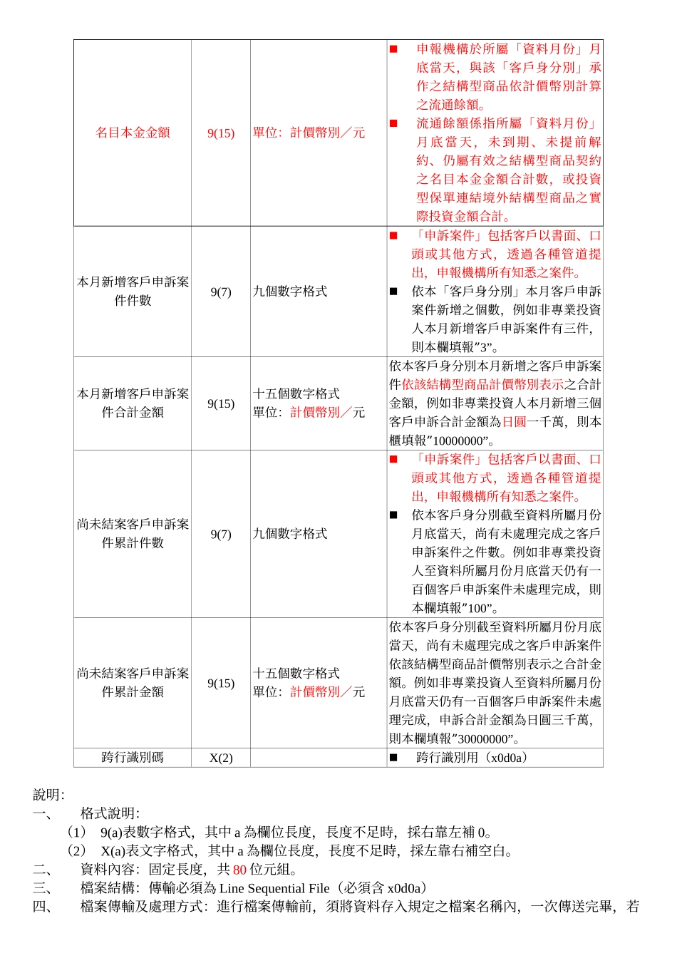 S030结构型商品客户申诉案件媒体申报格式990225_第3页