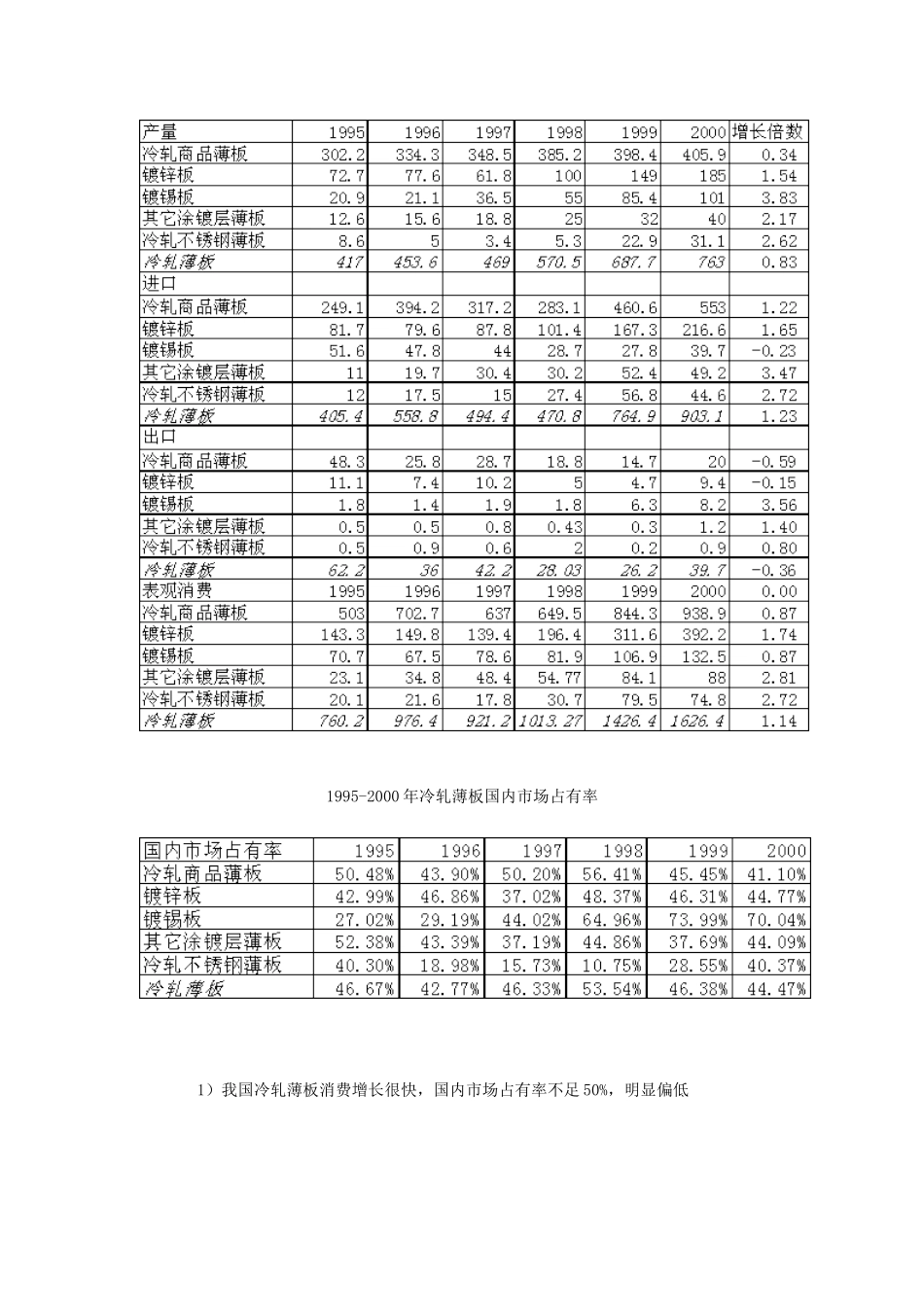 中国冷轧薄板市场分析研究(1)_第3页