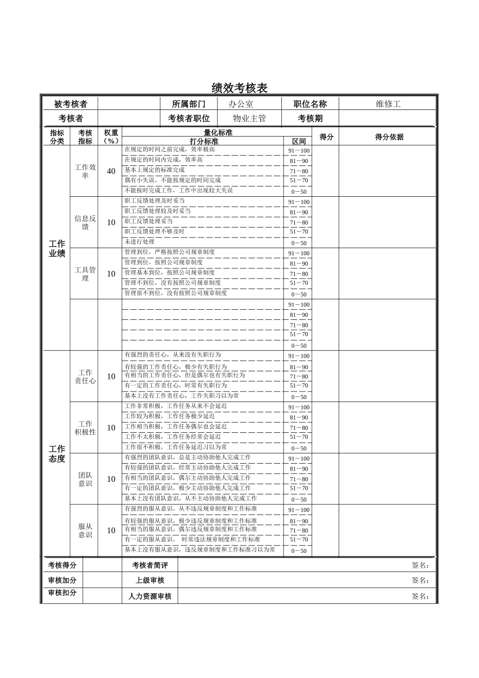 新华信-德龙钢铁维修工绩效考核表_第1页