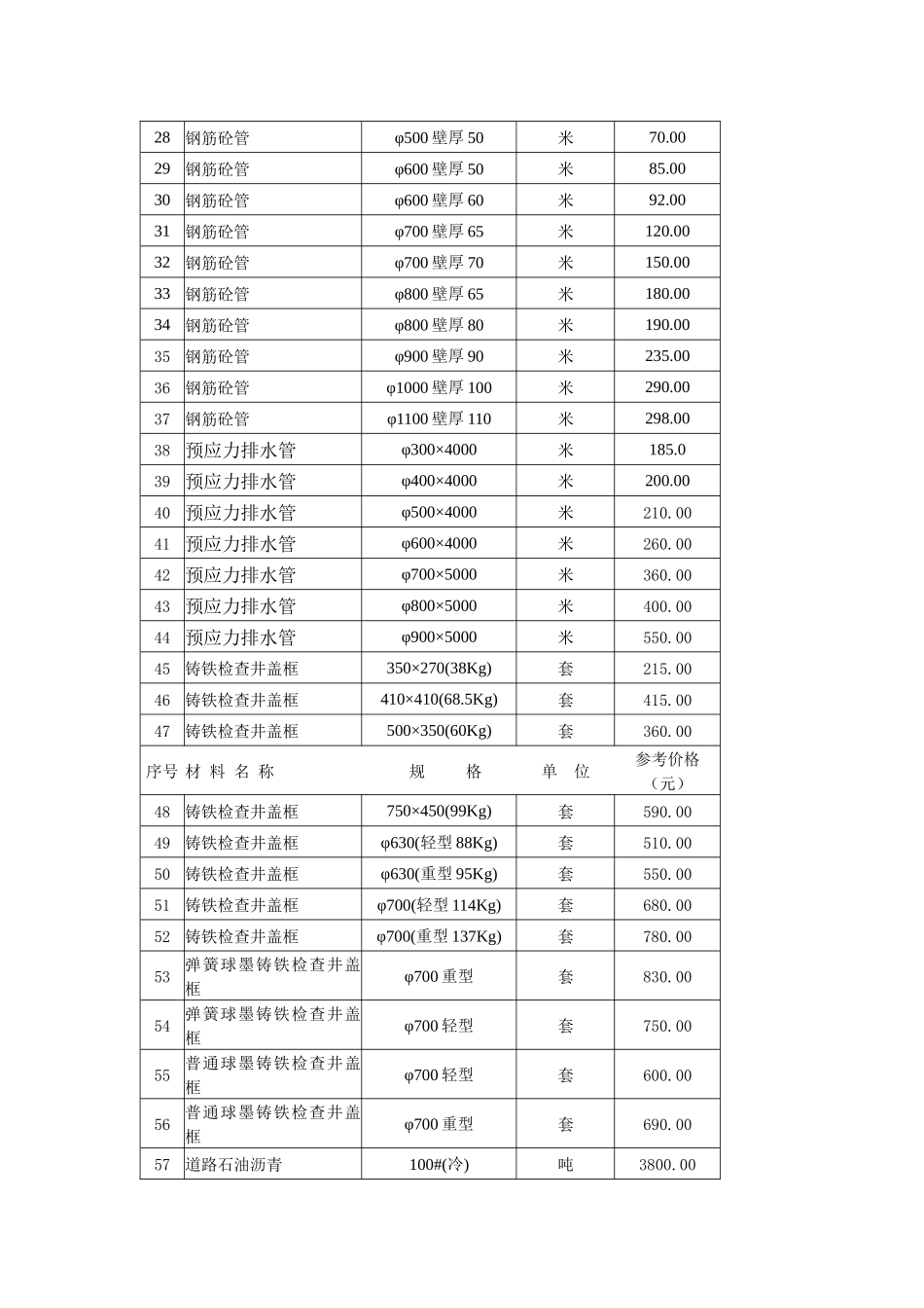 市政工程部分材料参考价_第2页