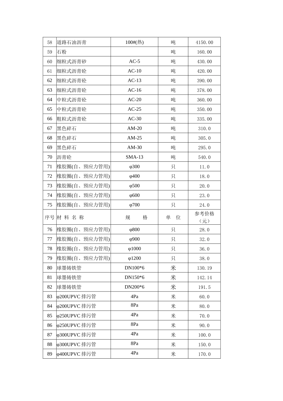 市政工程部分材料参考价_第3页