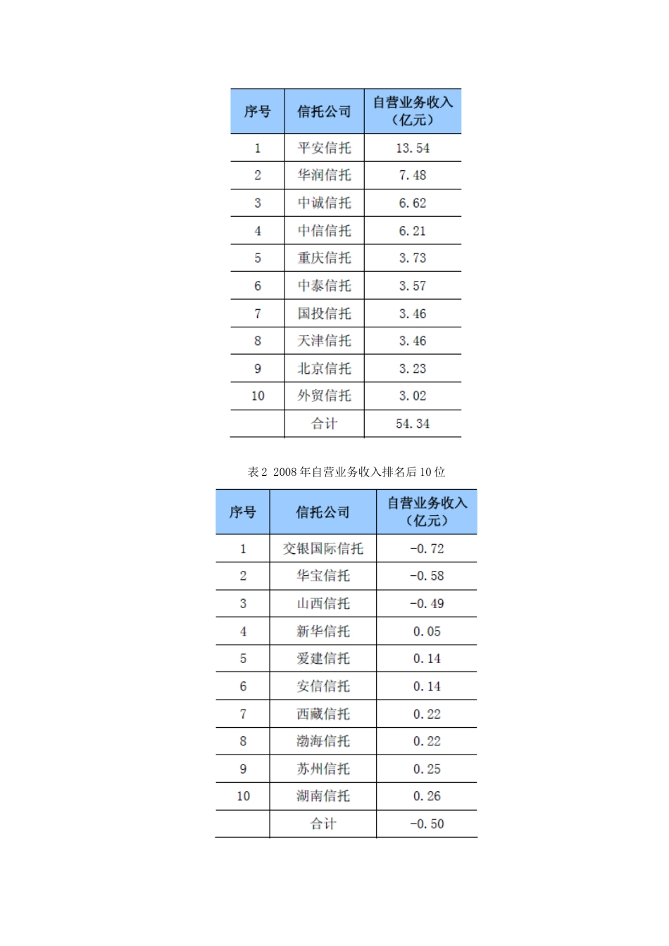 信托公司自营业务盈利模式研究_第3页