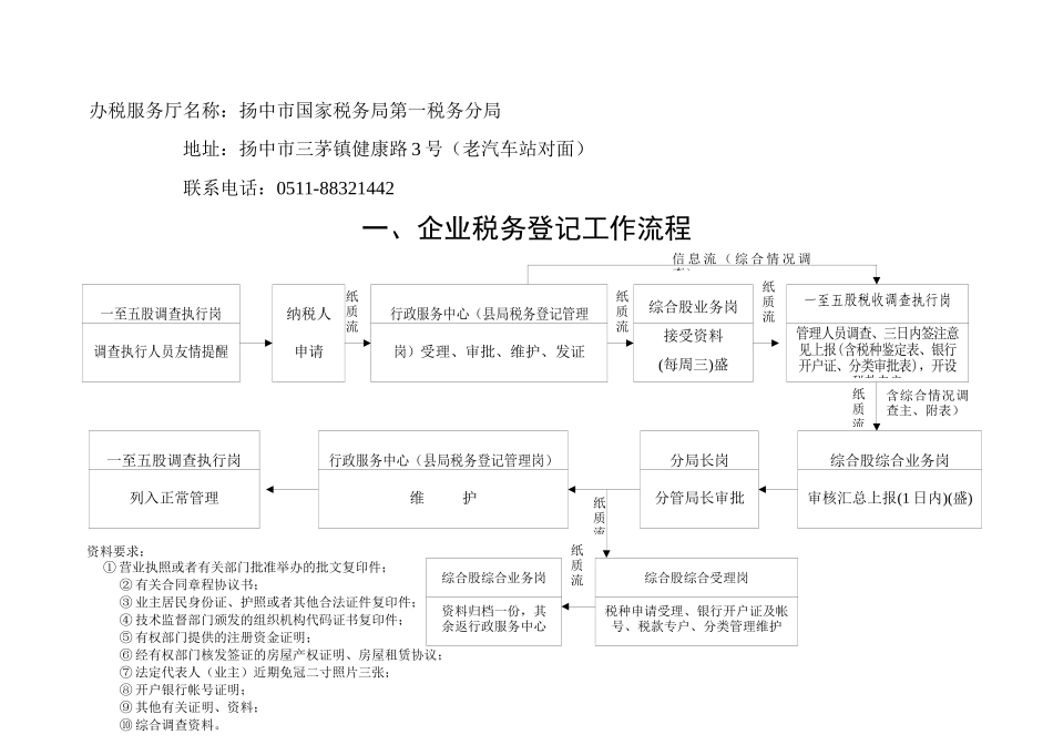 办税服务厅名称扬中市国家税务局第一税务分局_第1页