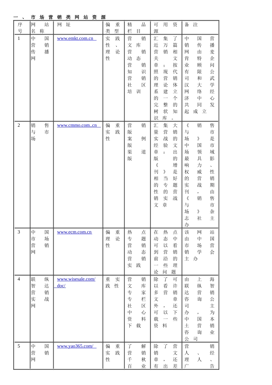 市场营销类网站资源_第1页