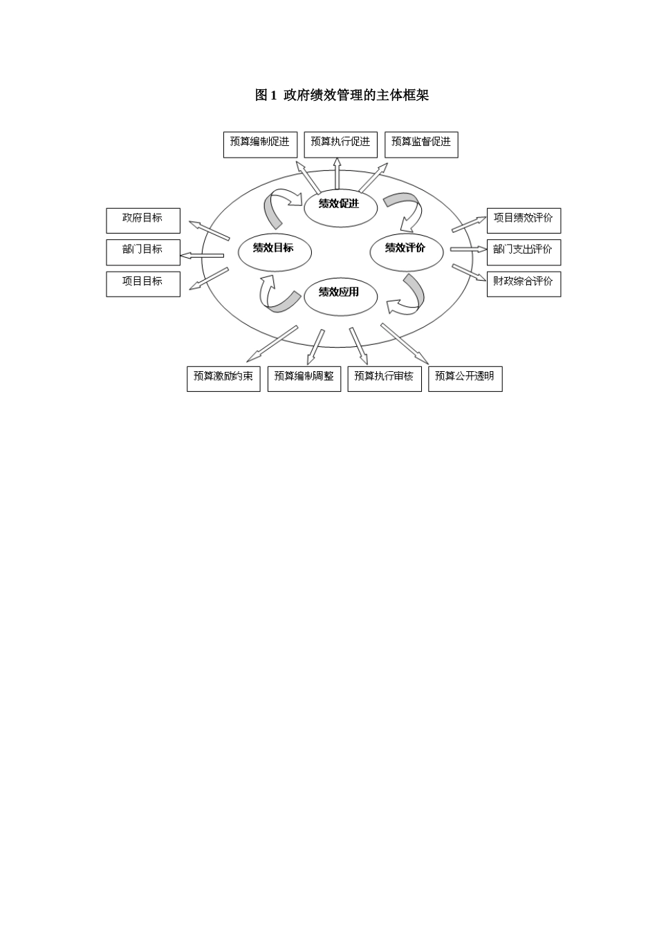 政府绩效管理的主体框架_第1页
