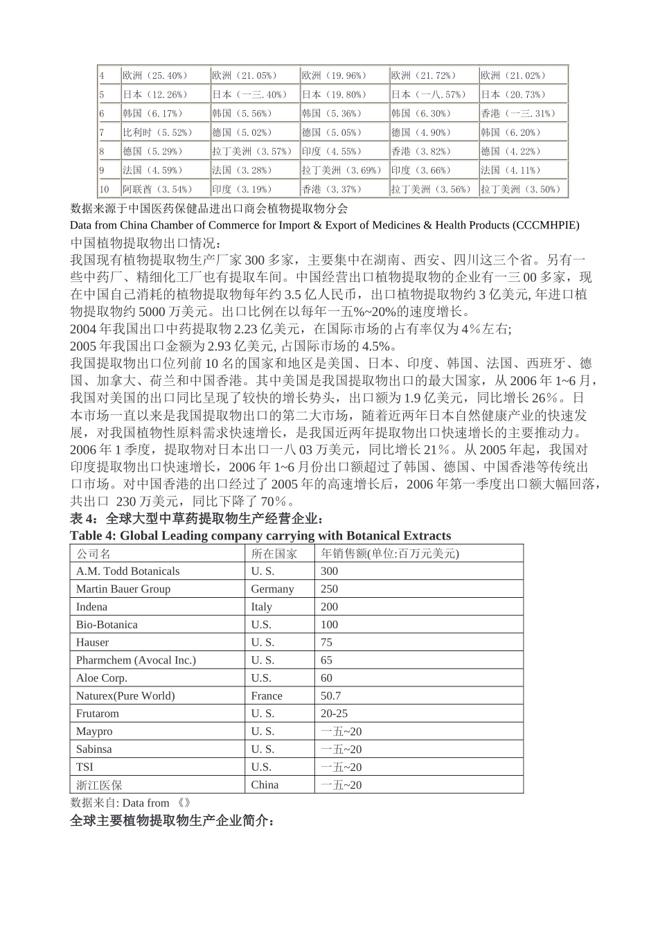 关于植物提取物行业的市场剖析_第3页