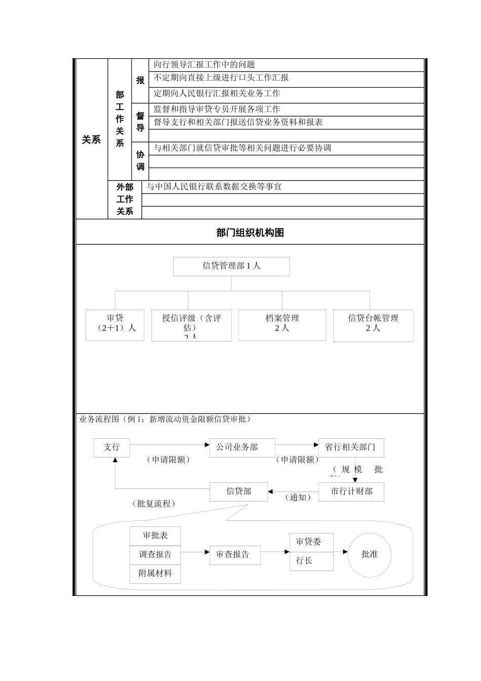 烟台工行信贷管理部部门职责说明书_第2页