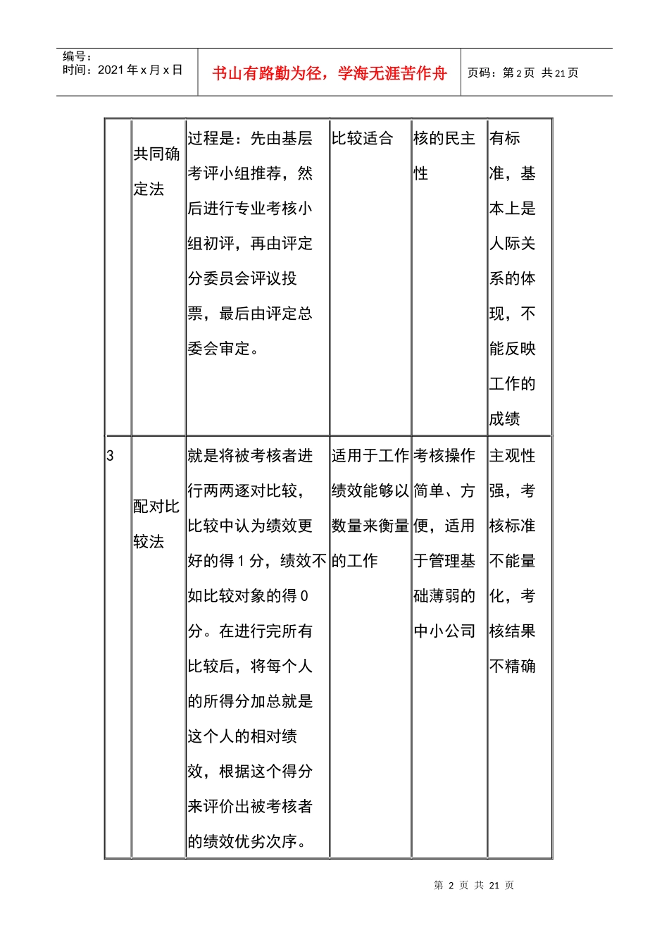 考核方法及应用简表_第2页