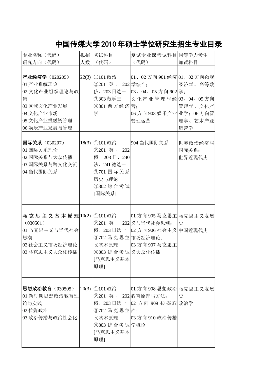 中国传媒大学XXXX年硕士学位研究生招生专业目录_第1页