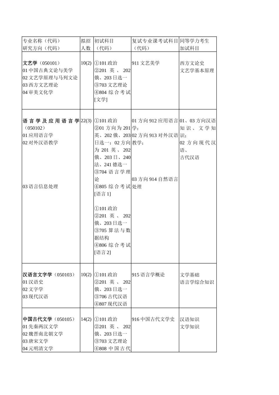 中国传媒大学XXXX年硕士学位研究生招生专业目录_第2页
