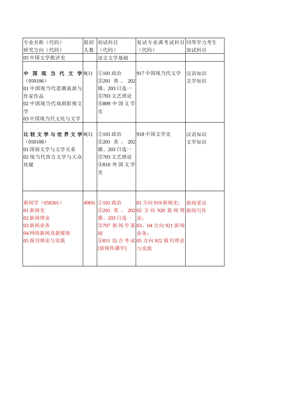 中国传媒大学XXXX年硕士学位研究生招生专业目录_第3页