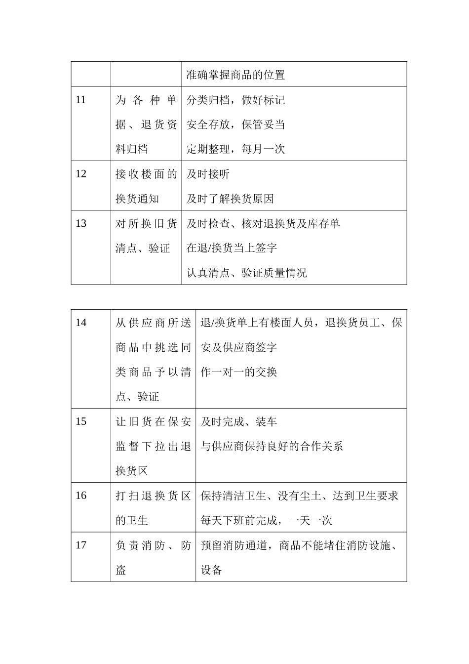 商场超市退换货员职务说明书_第3页